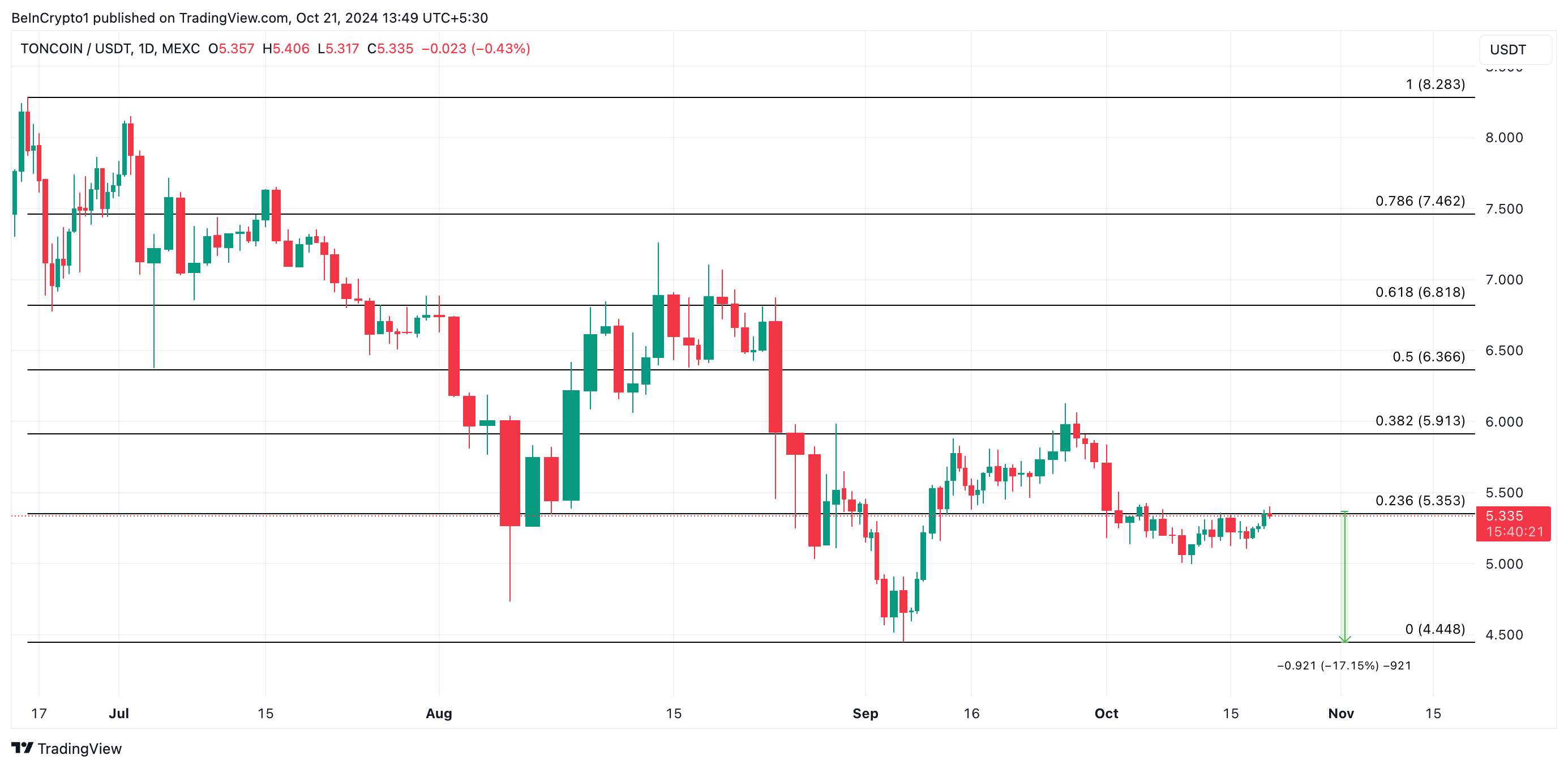 toncoin kurs