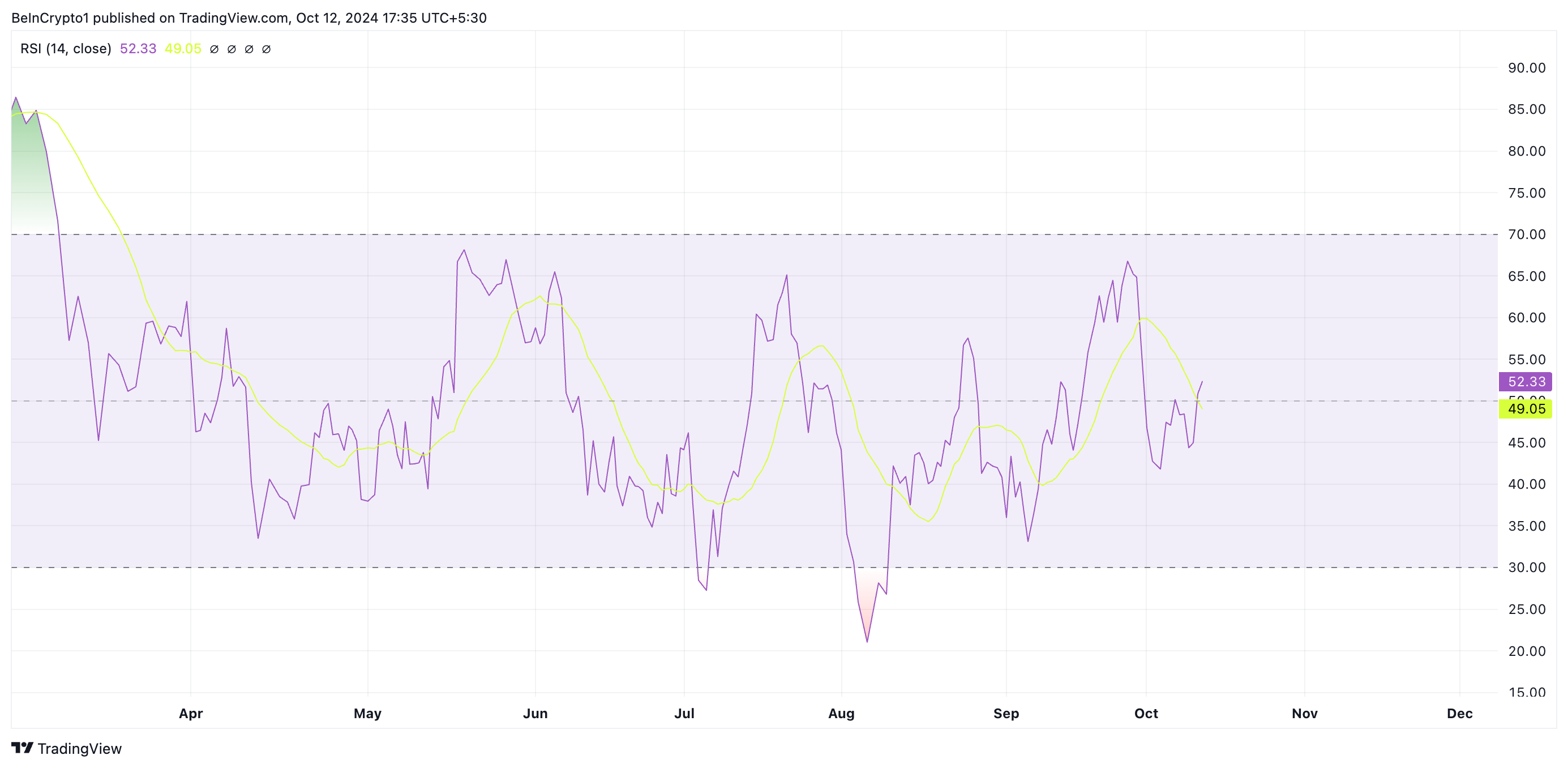 RSI von TOTAL2
