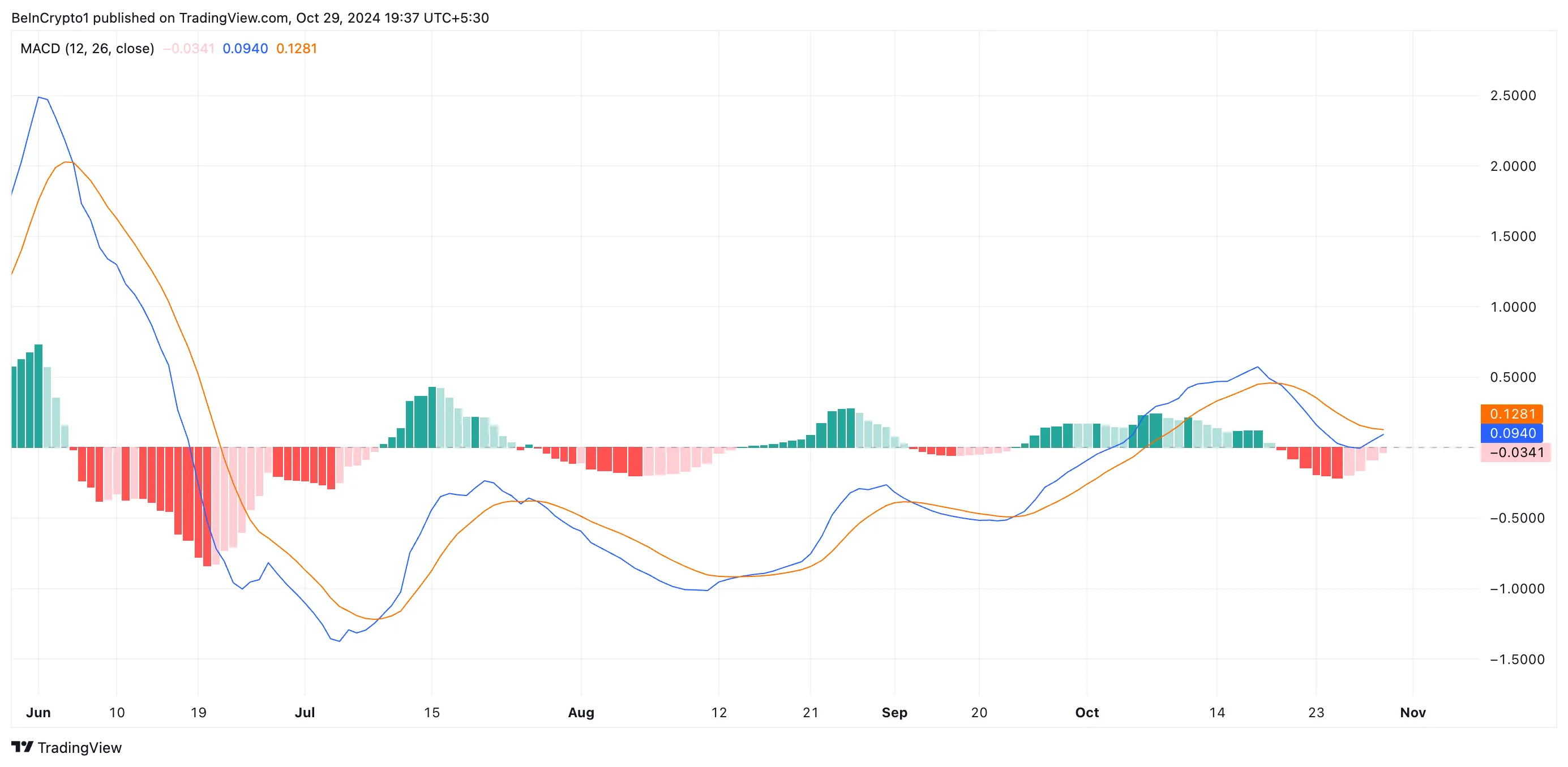 TRUMP MACD
