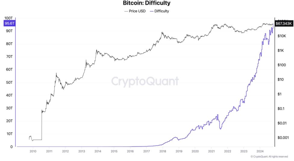 Bitcoin Mining Schwierigkeitsgrad