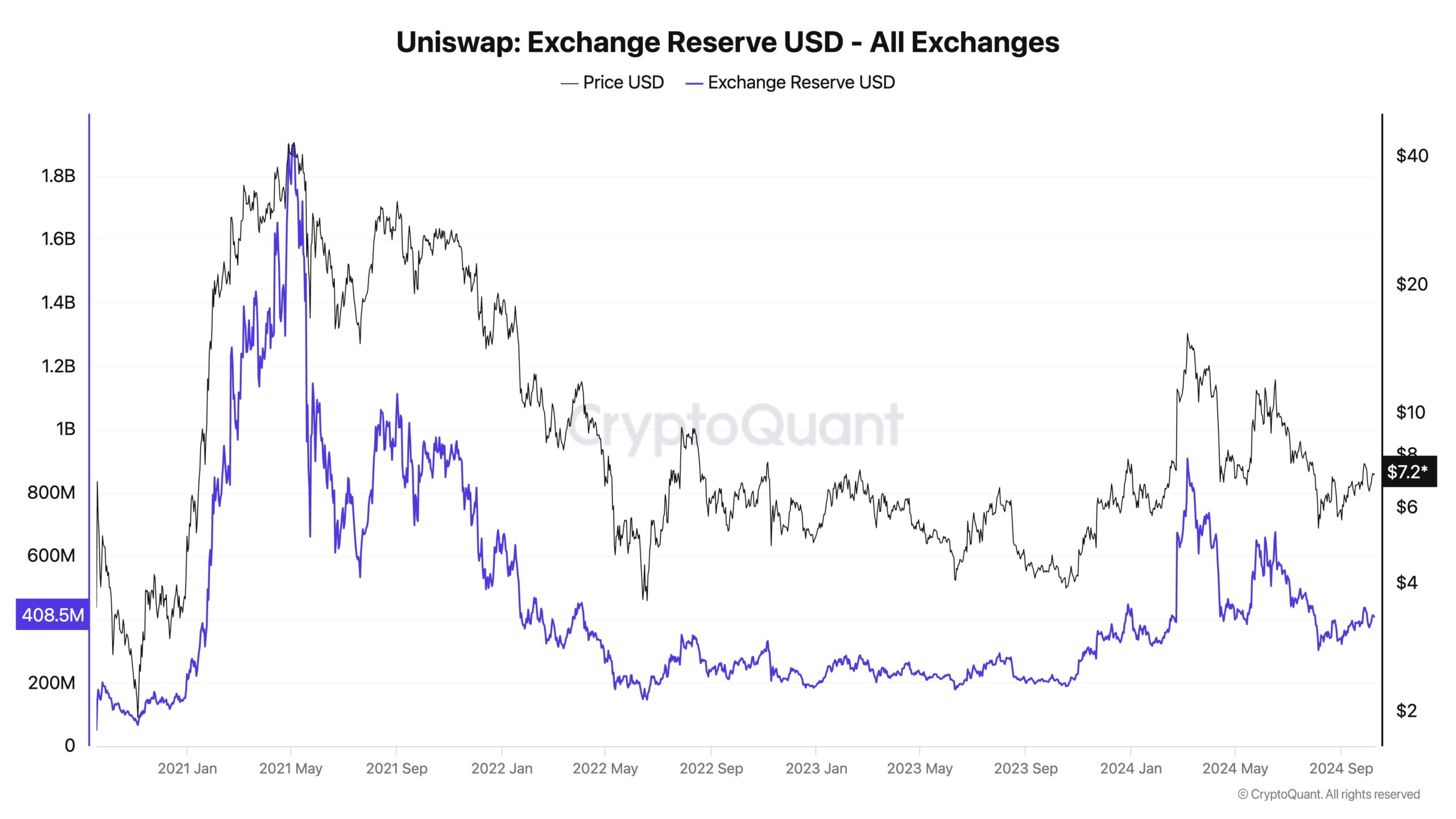 Uniswap-Börsenreserve. Quelle: CryptoQuant.