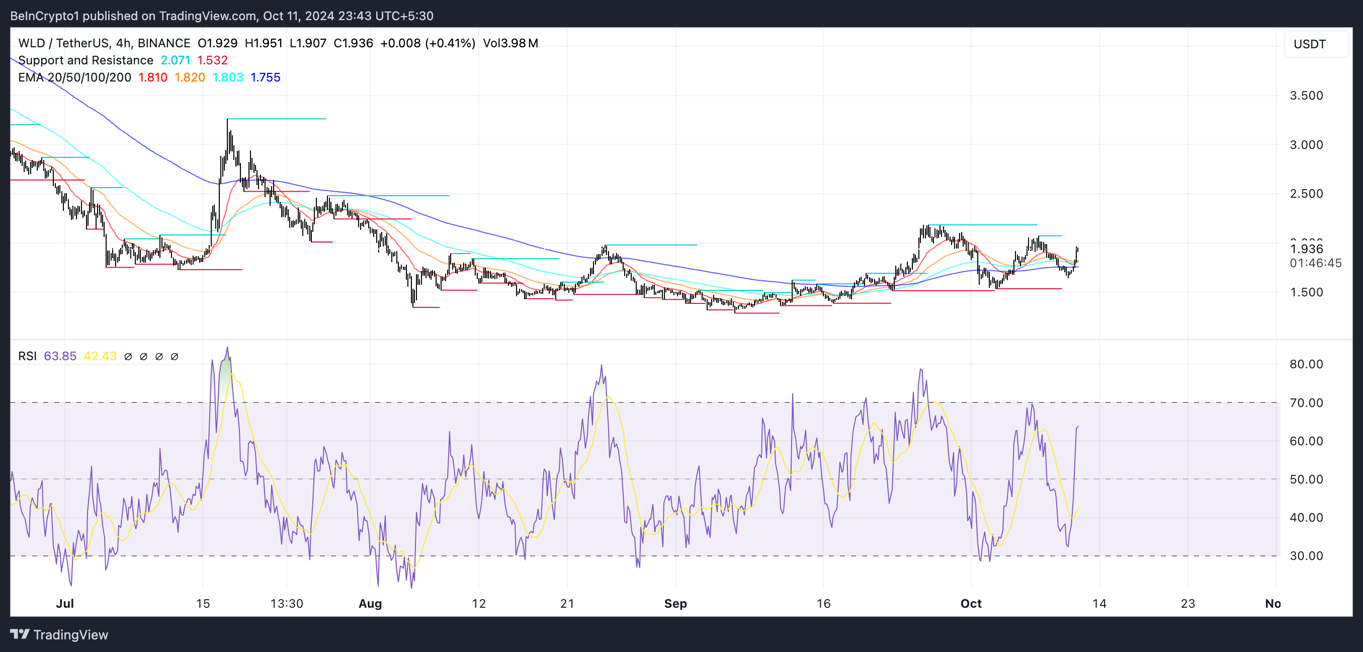 WLD Kursdiagramm und RSI.