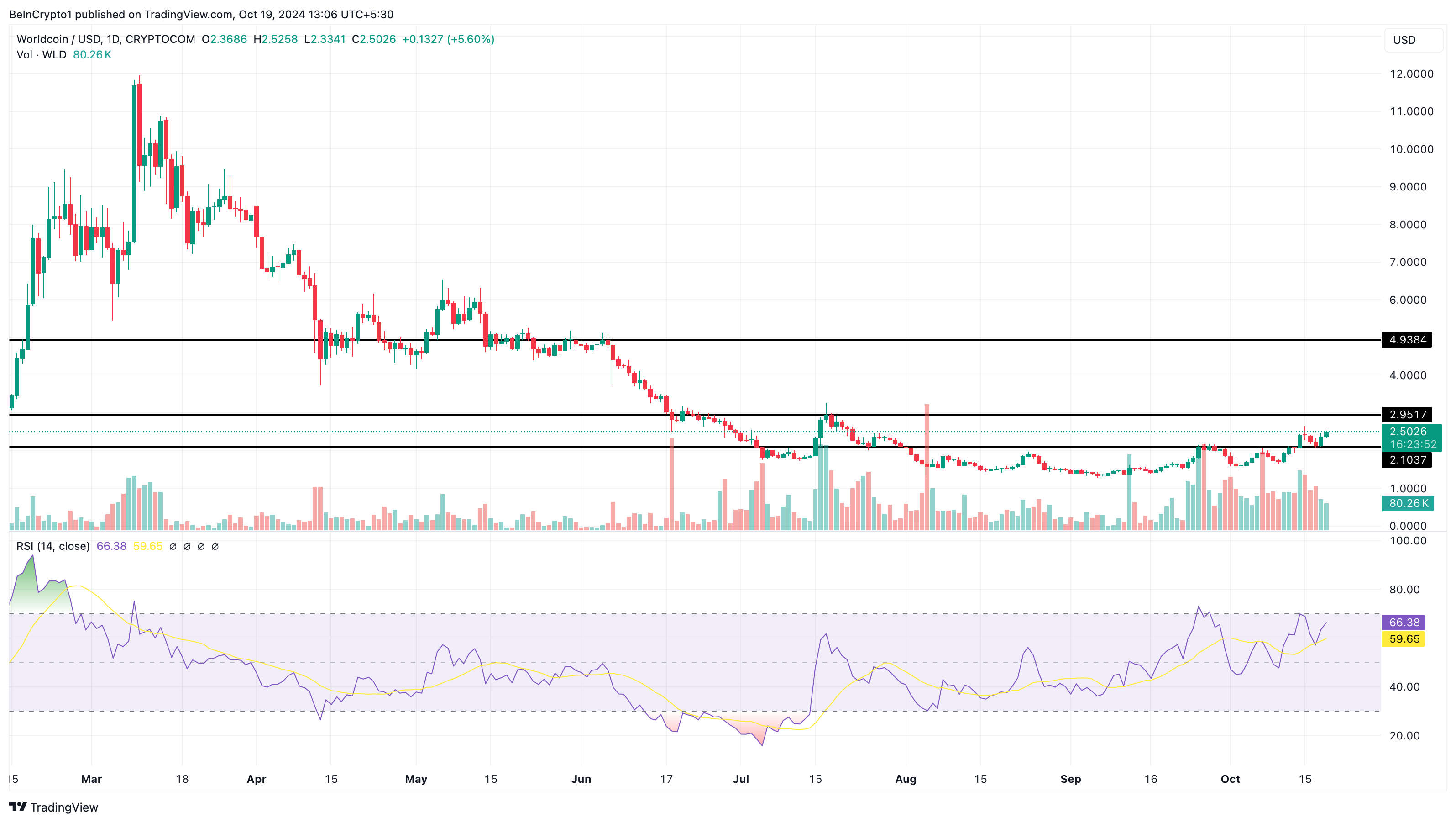 Tägliche Kursanalyse von Worldcoin