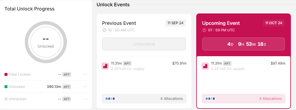 APT Unlock als Teil der wichtigsten Krypto-Nachrichten dieser Woche