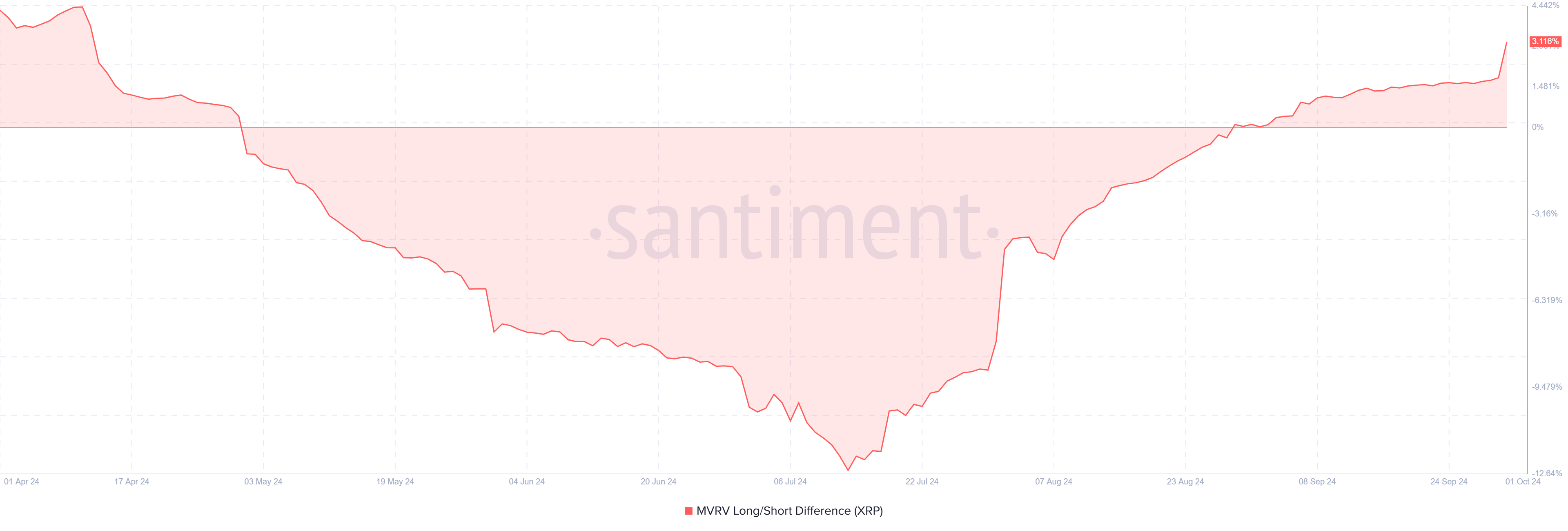 XRP MVRV Long/Short Differenz.
