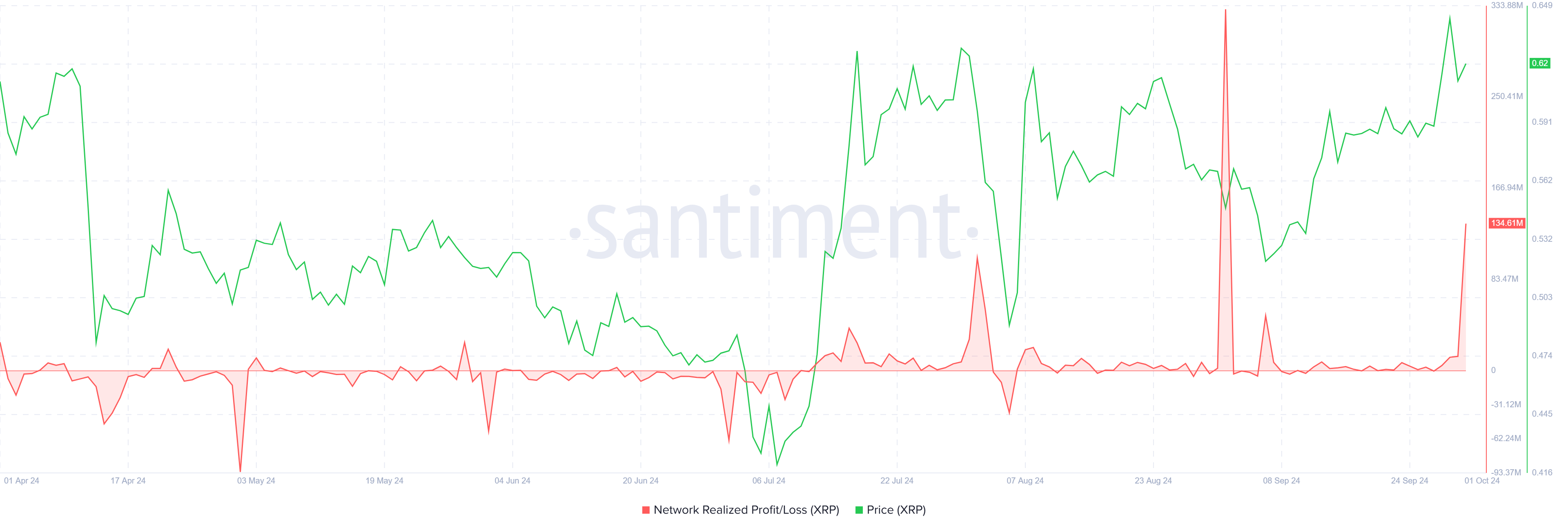 XRP realisierte Profite