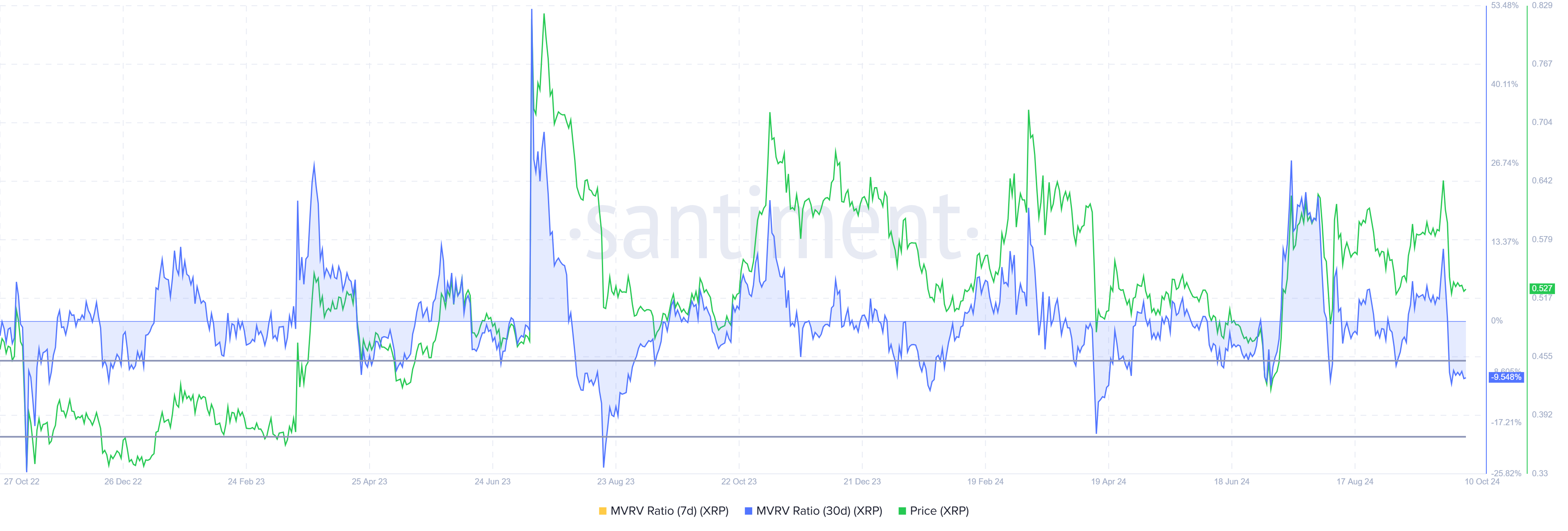 XRP MVRV-Verhältnis.