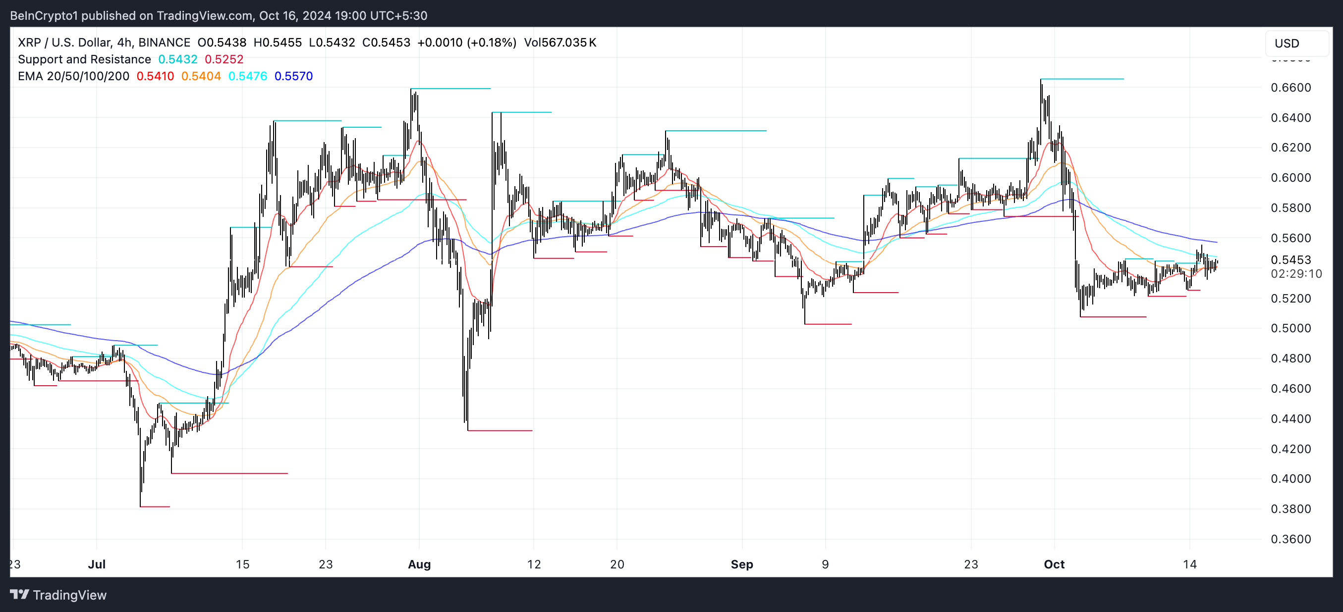 XRP EMA Linien und Unterstützungs- und Widerstandsniveaus.