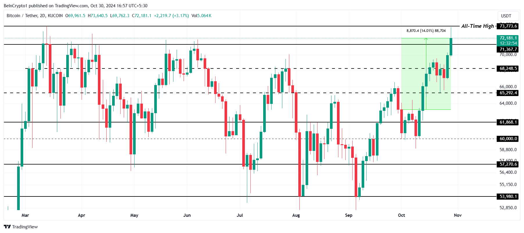 Bitcoin-Kursanalyse.