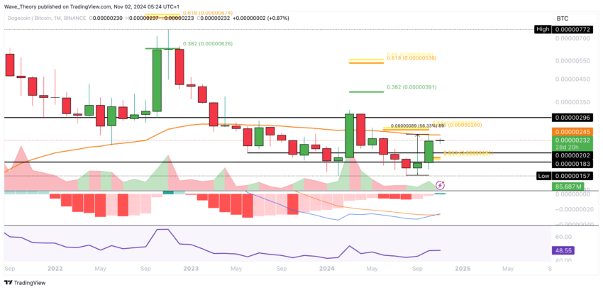 Dogecoin Preis Chart von Tradingview