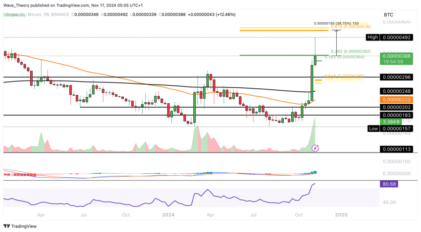 Dogecoin Preis Chart von Tradingview