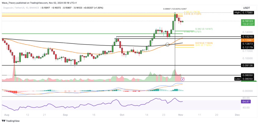 Dogecoin Preis Chart von Tradingview