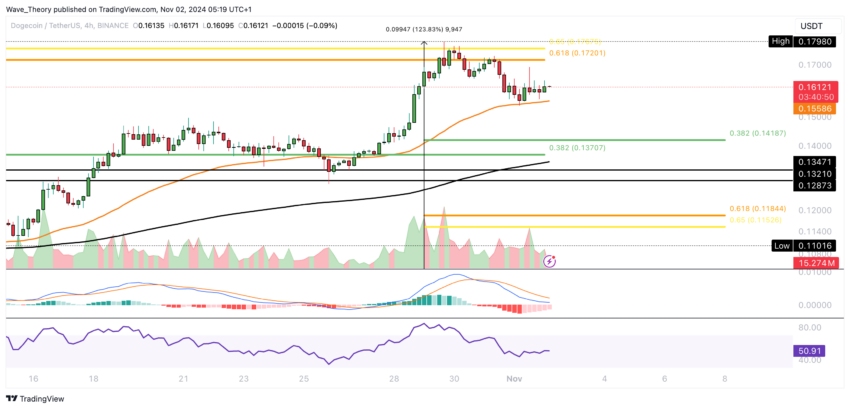 Dogecoin Preis Chart von Tradingview