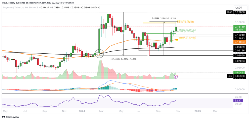 Dogecoin Preis Chart von Tradingview