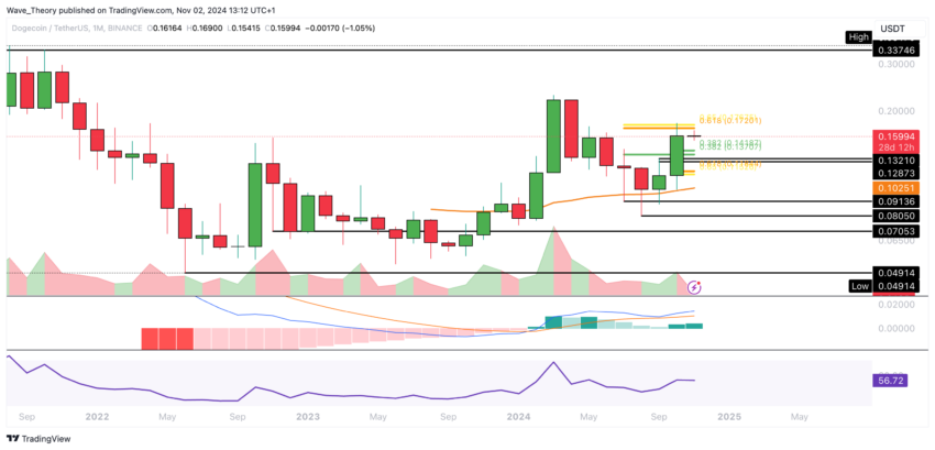 Dogecoin Preis Chart von Tradingview