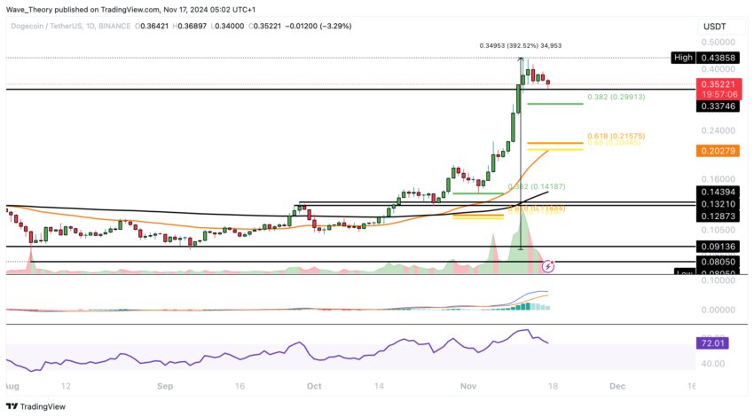 Dogecoin Preis Chart von Tradingview