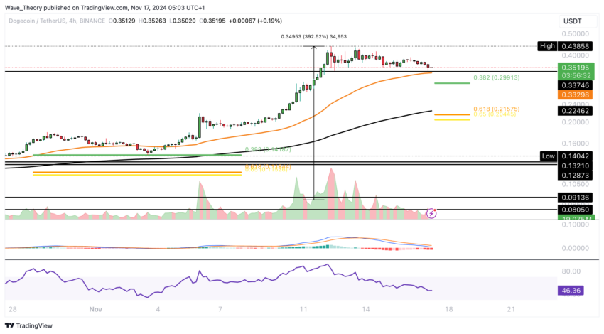 Dogecoin Preis Chart von Tradingview
