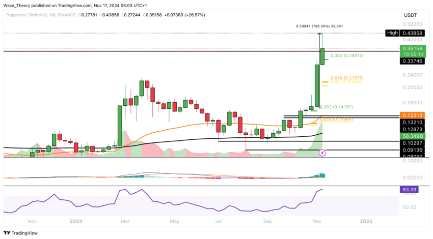 Dogecoin Preis Chart von Tradingview
