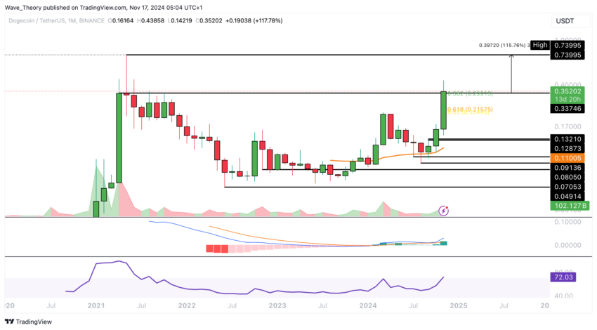 Dogecoin Preis Chart von Tradingview
