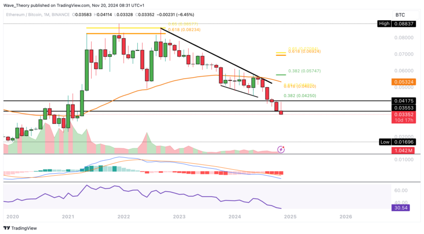 ETH Chart Analyse BeInCrypto