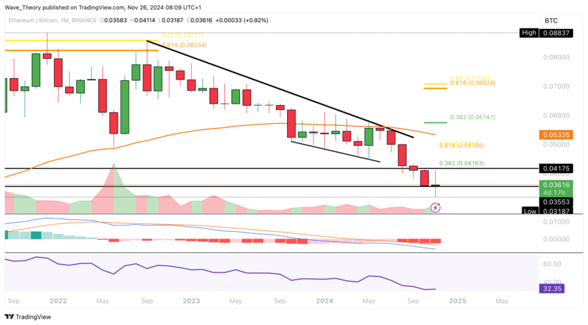 ETH Chart Analyse BeInCrypto