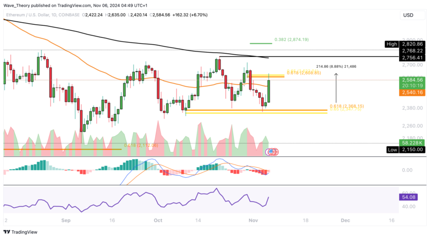 ETH Chart Analyse BeInCrypto
