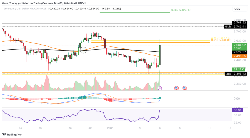 ETH Chart Analyse BeInCrypto