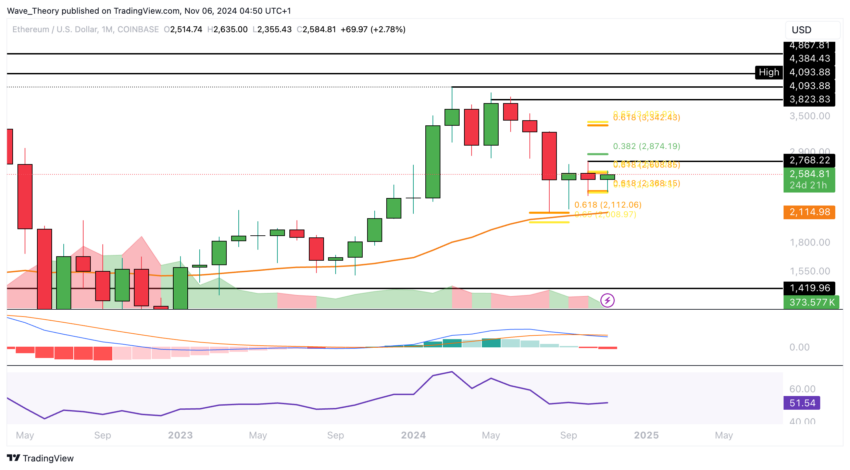 ETH Chart Analyse BeInCrypto