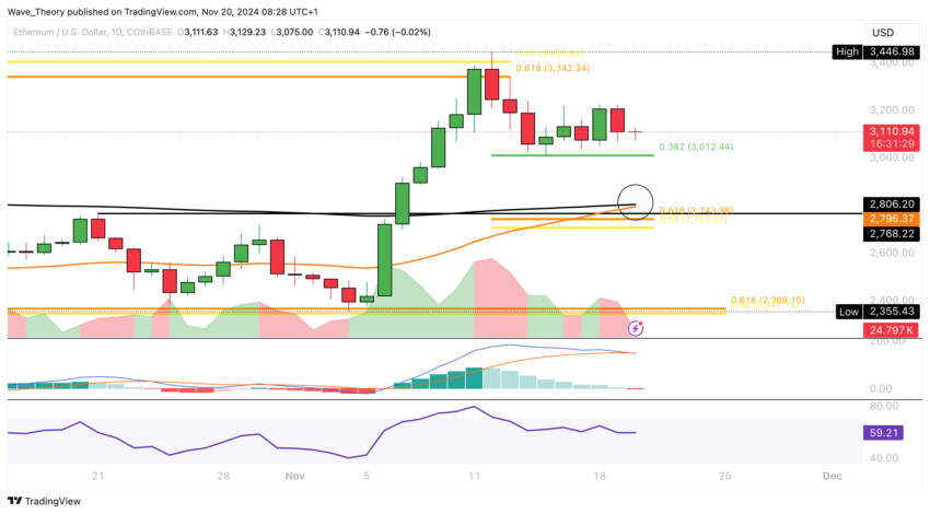 ETH Chart Analyse BeInCrypto