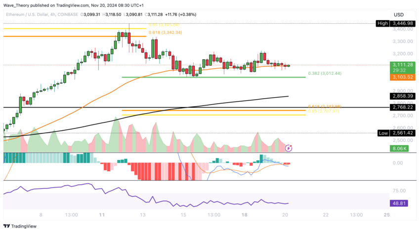 ETH Chart Analyse BeInCrypto