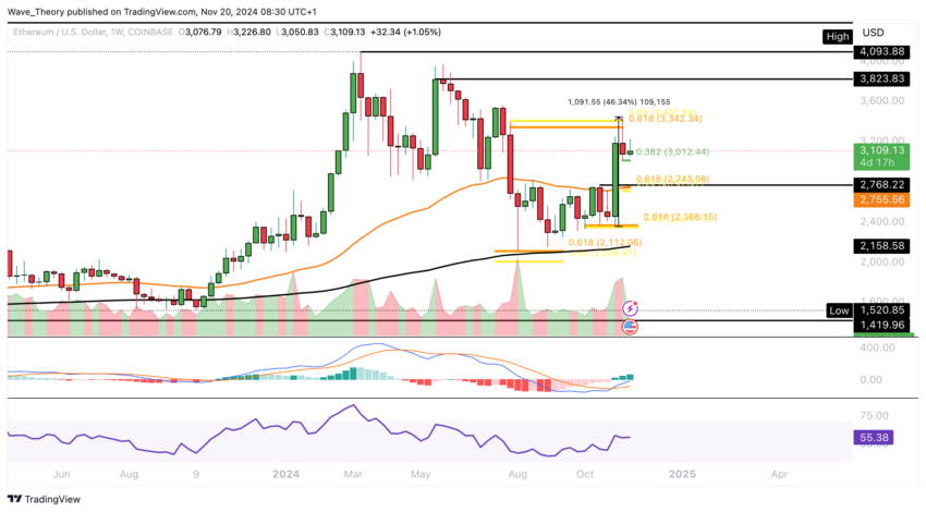 ETH Chart Analyse BeInCrypto