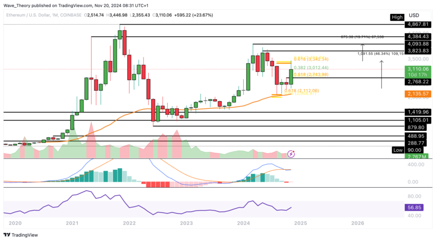 ETH Chart Analyse BeInCrypto