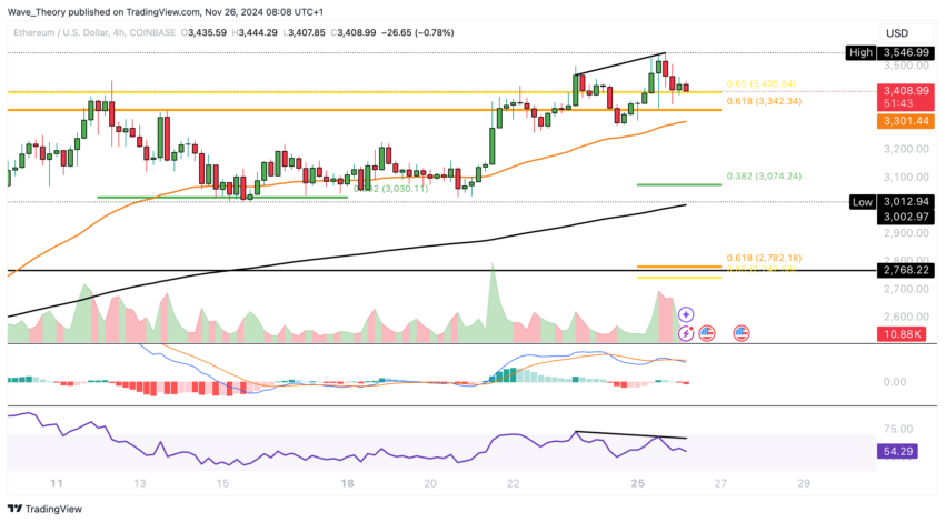 ETH Chart Analyse BeInCrypto