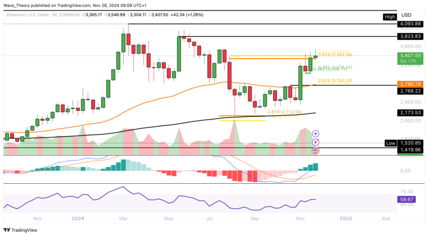 ETH Chart Analyse BeInCrypto