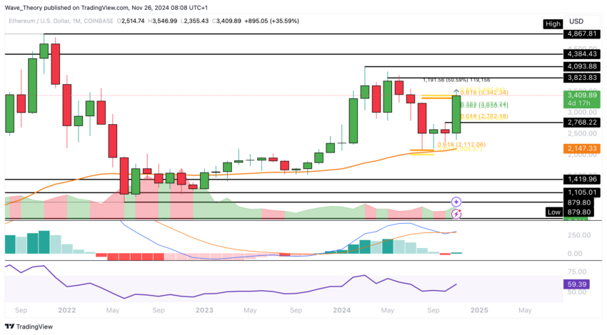ETH Chart Analyse BeInCrypto
