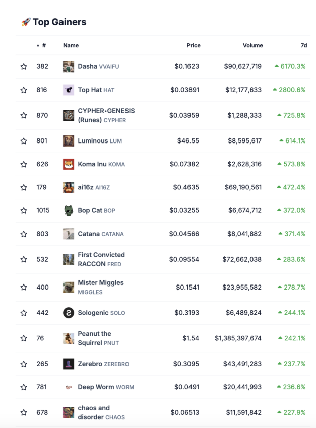 Die stärksten Kursgewinne auf dem Krypto-Markt von Coingecko