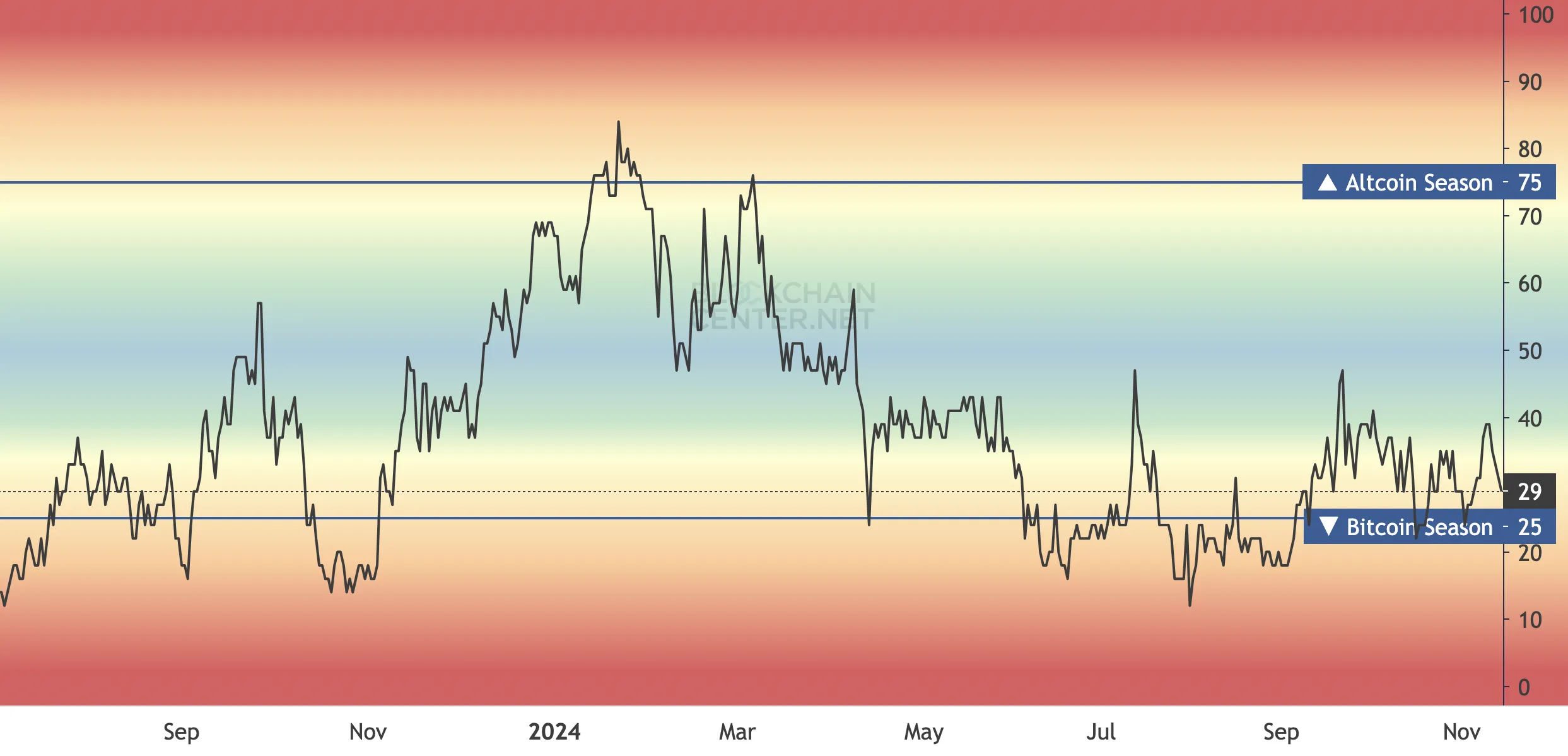 Altcoin-Saison-Index sinkt
