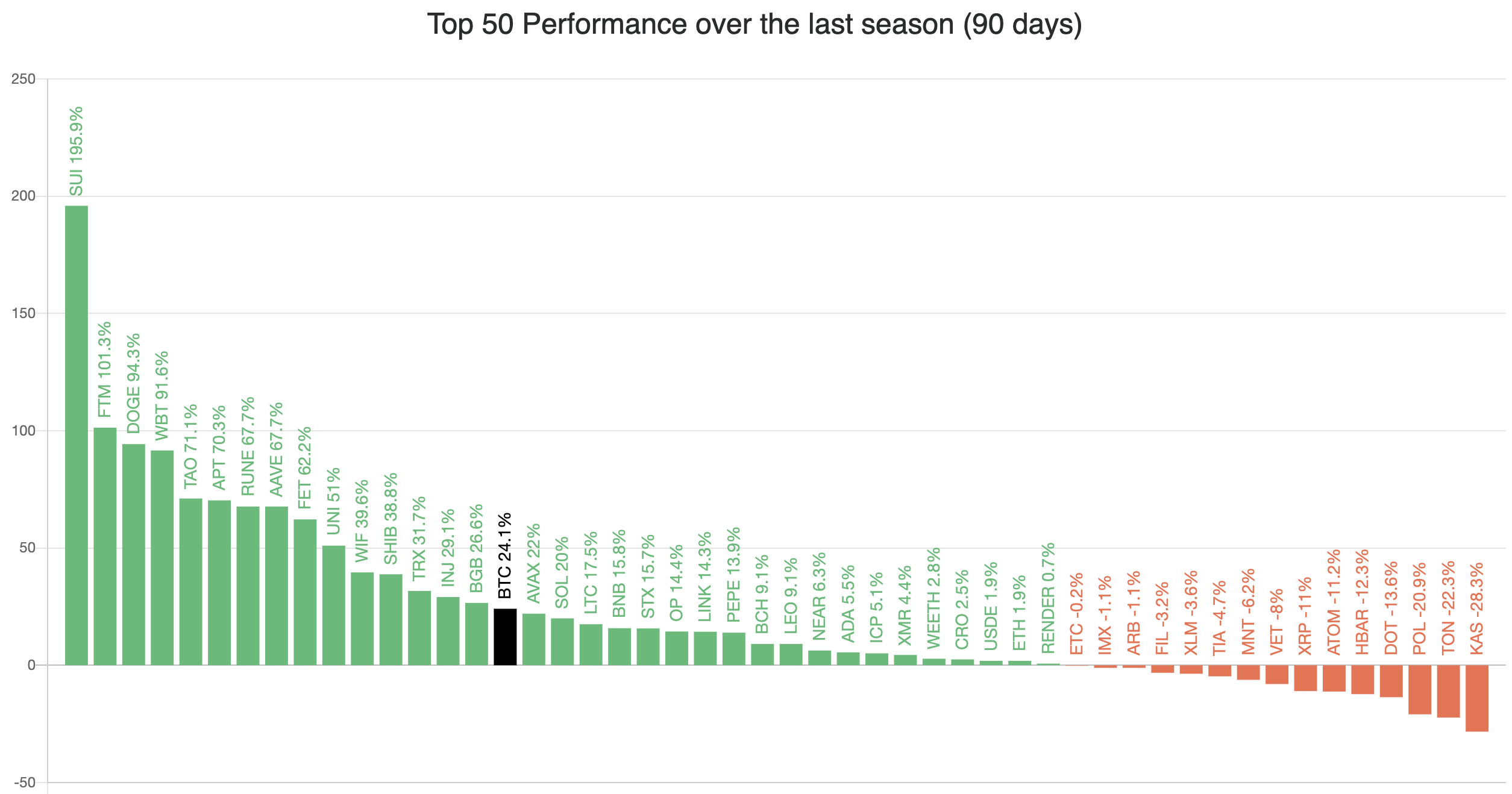 Altcoin-Saison-Index