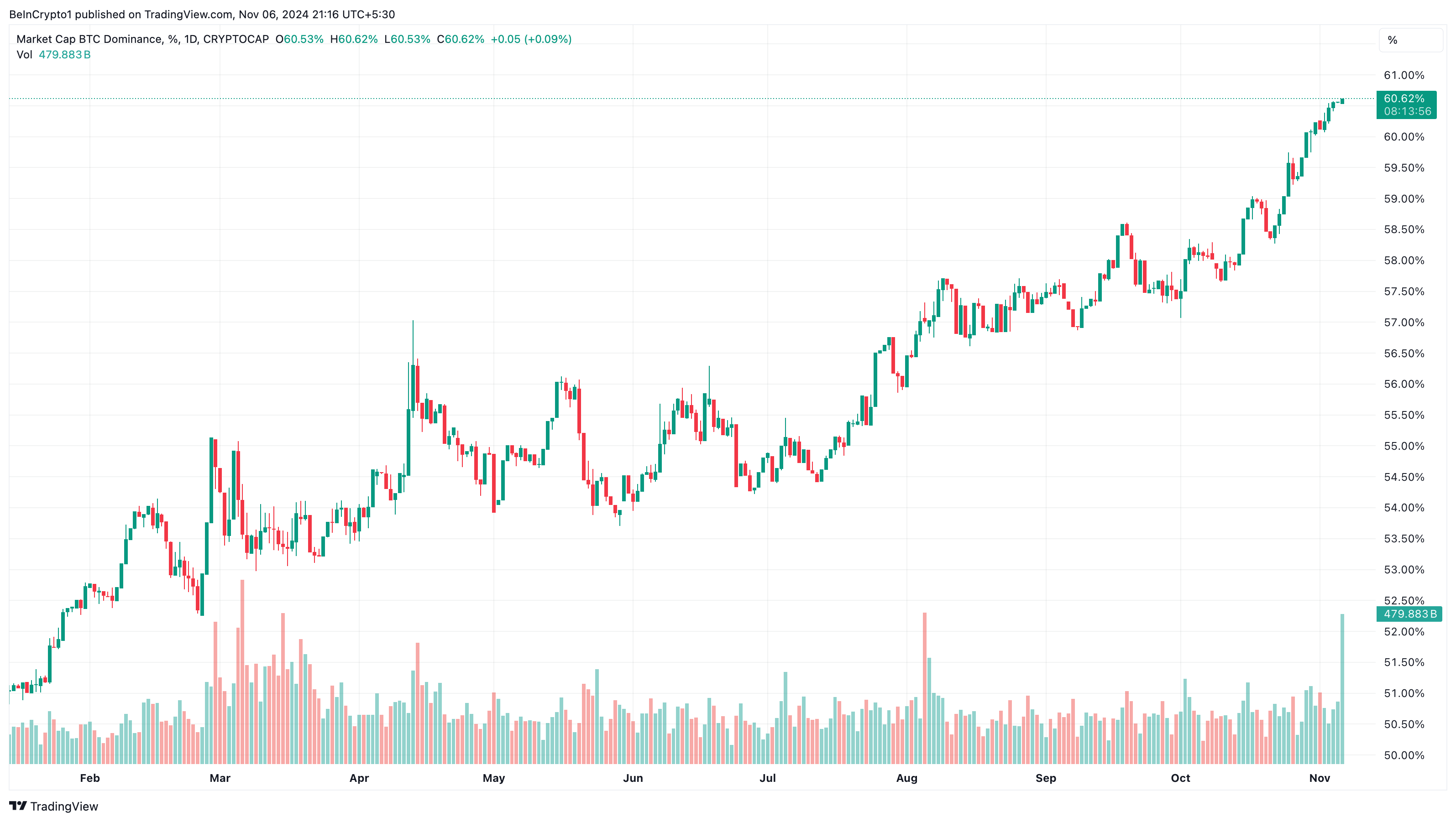 Bitcoin Dominanz