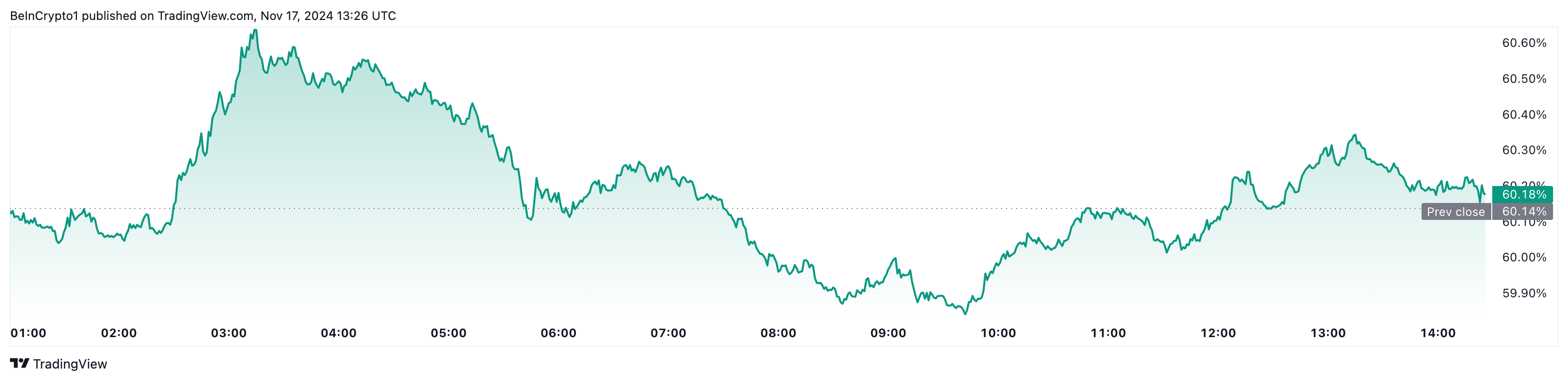Bitcoin Dominanz