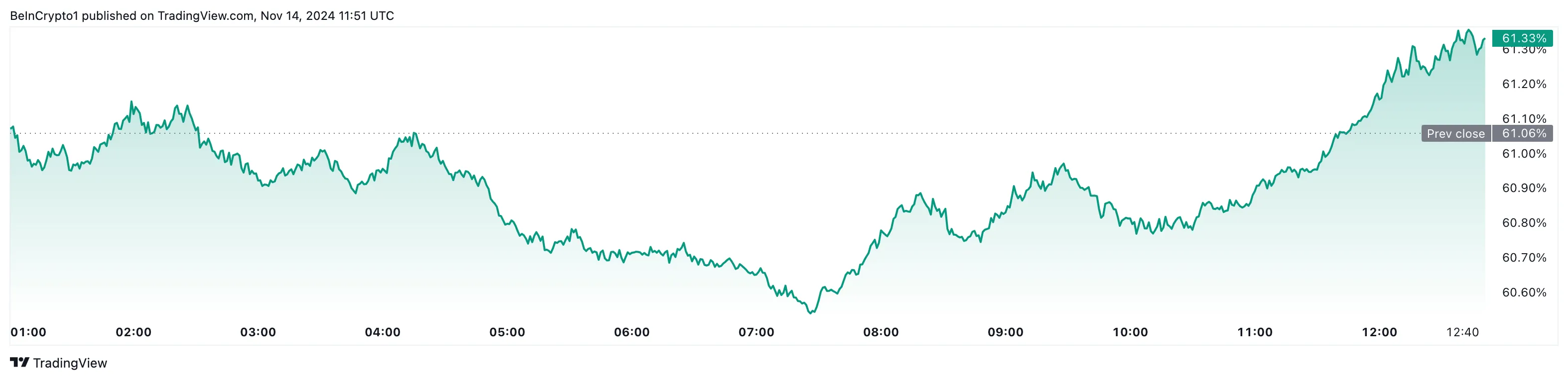 Bitcoin-Dominanz steigt