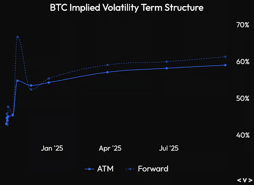 Implizierte BTC-Volatilität 2025.