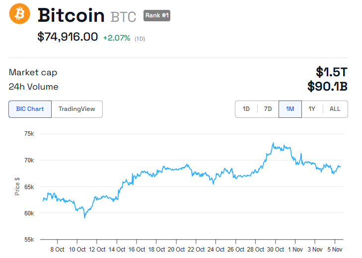 BTC Kursentwicklung