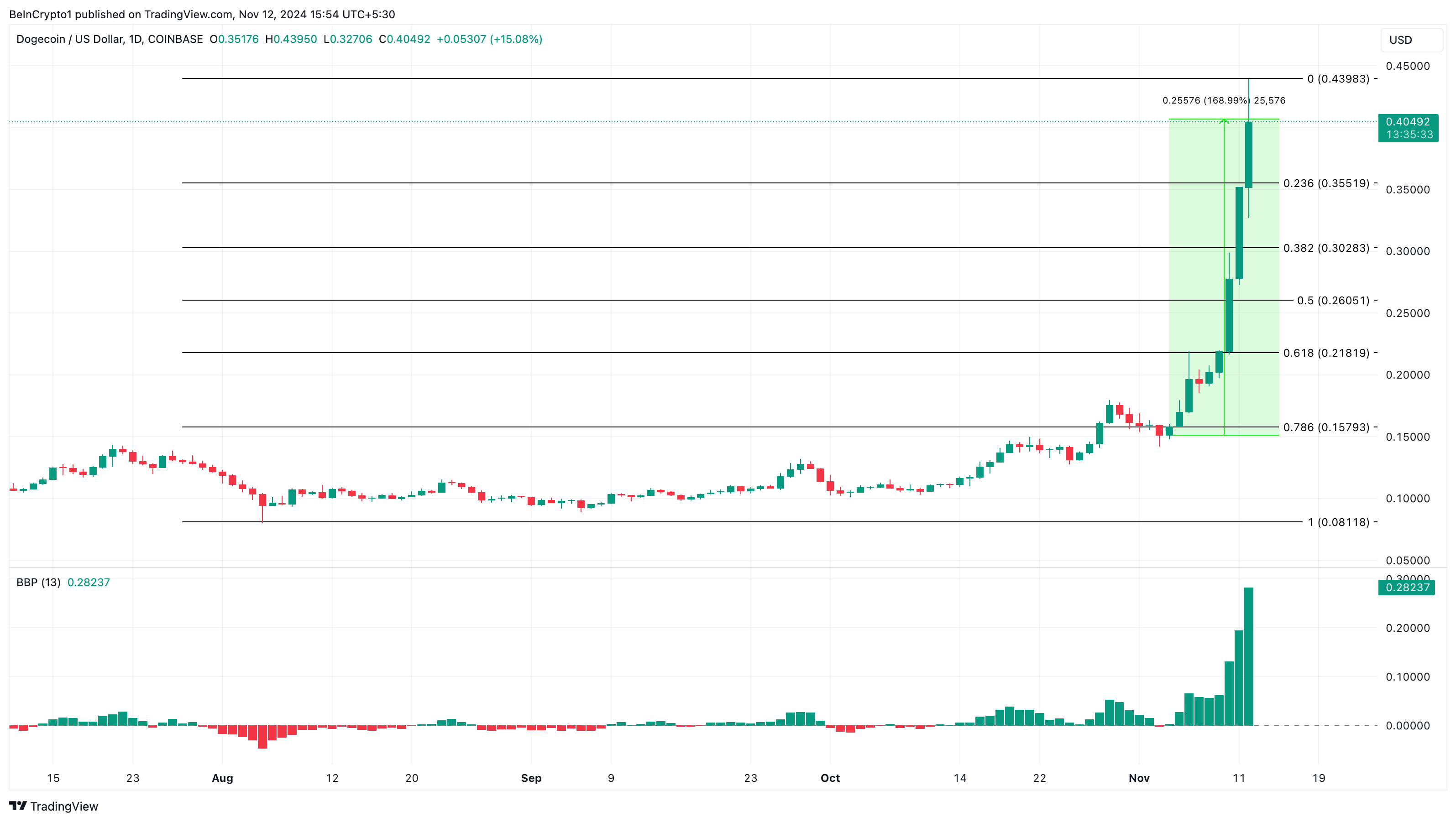 Tägliche Analyse von Dogecoin