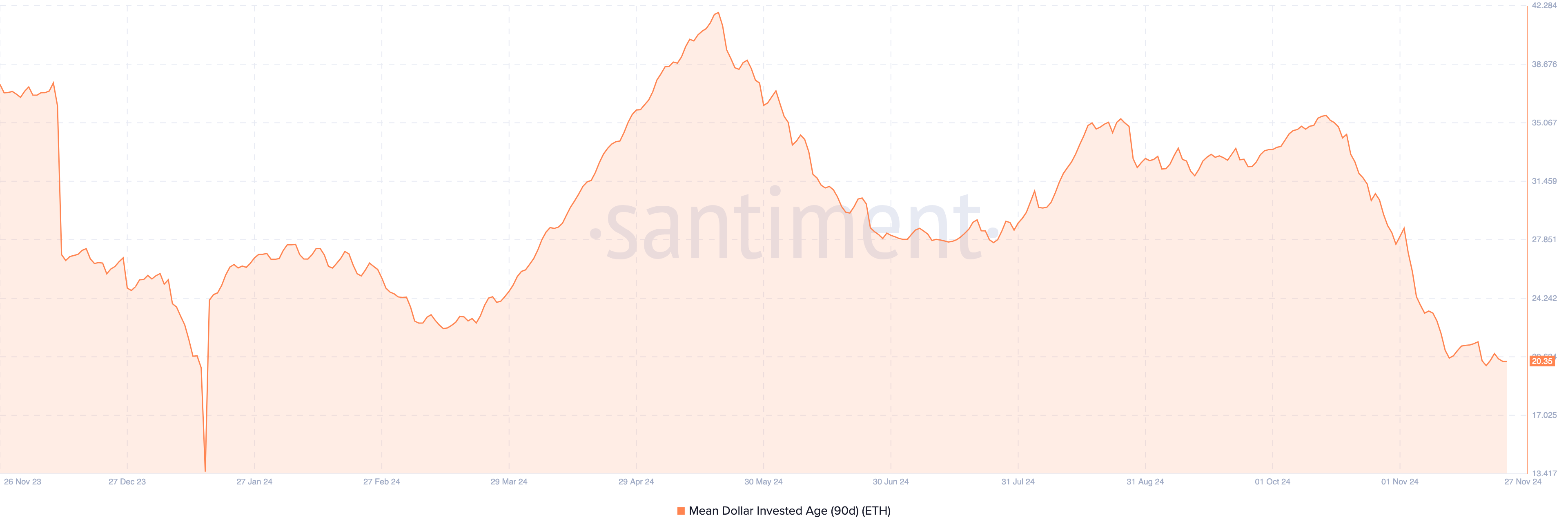 Ethereum 90-Tage MDIA