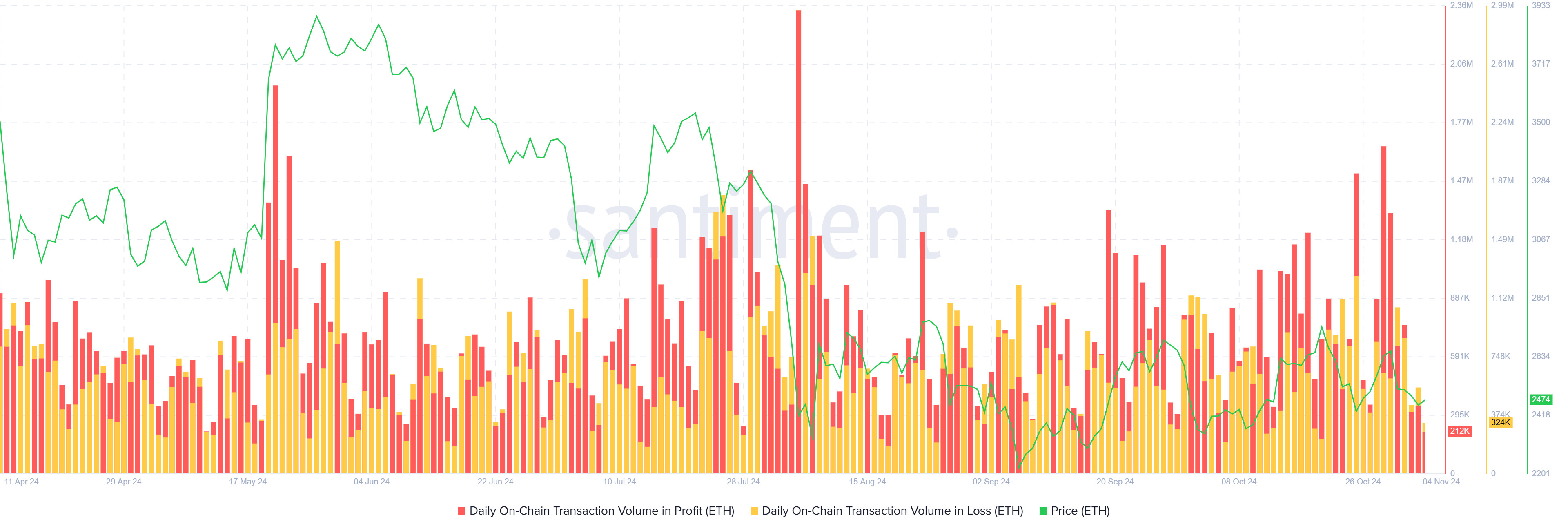 Ethereum Transaktionsvolumen in Gewinn/Verlust