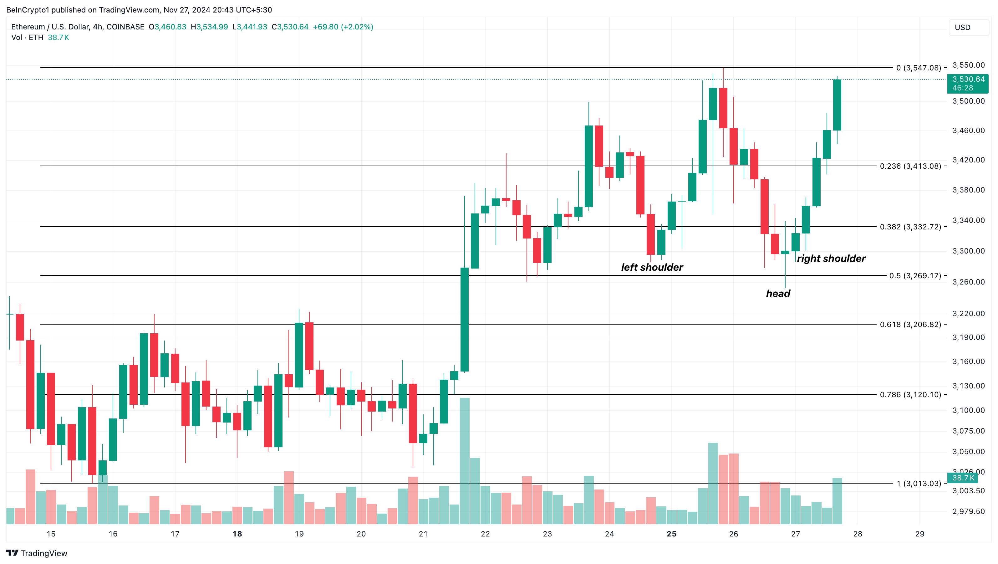 Ethereum 4-Stunden-Analyse
