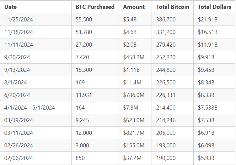 Liste der Bitcoin-Käufe von MicroStrategy im Jahr 2024