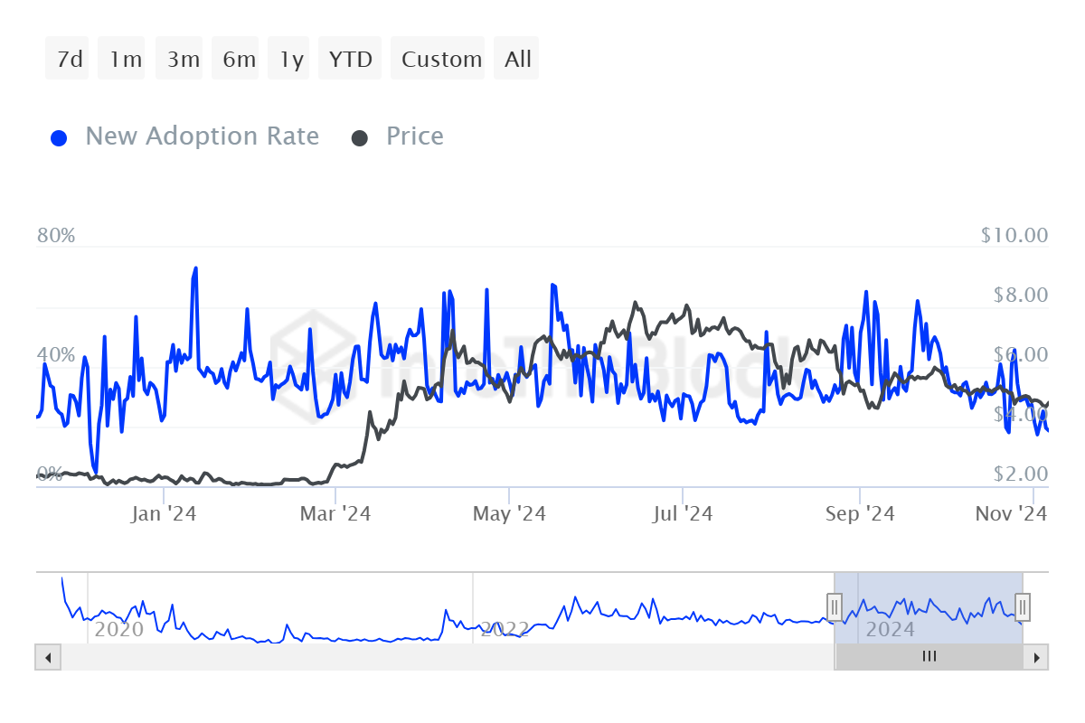 Toncoin Adoptionsrate