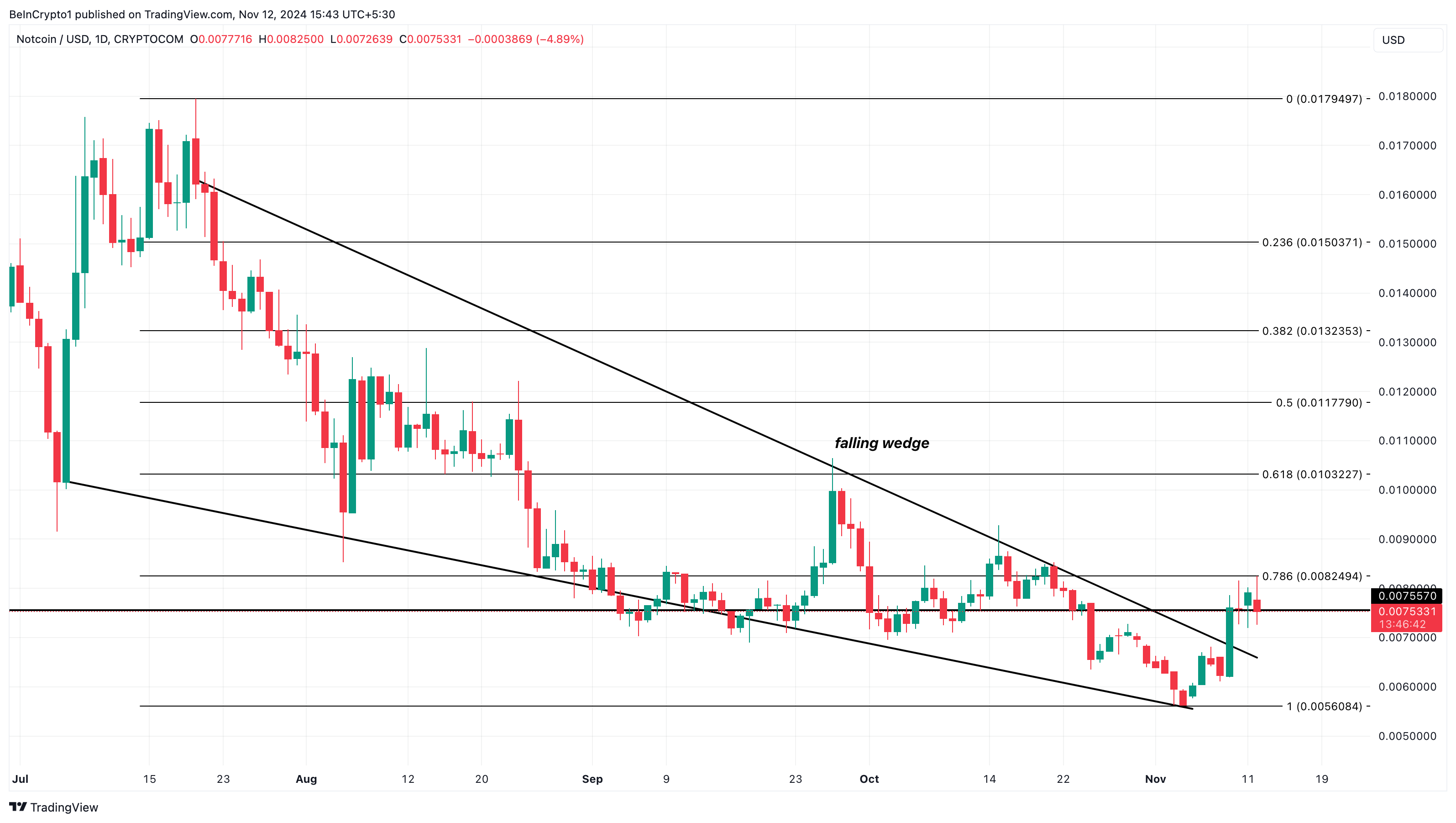 Tägliche Analyse von Notcoin